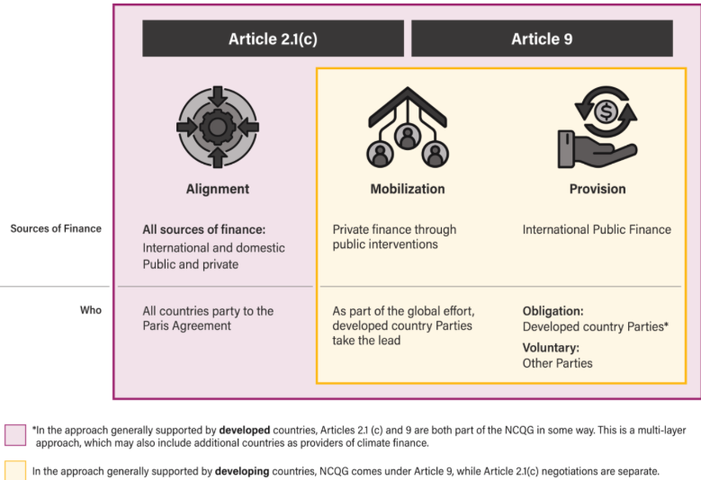 Diagram comparing developed and developing country approaches to climate finance within the Paris Agreement, specifically Articles 2.1(c) and 9, detailing sources, roles, mobilization, and provision.
