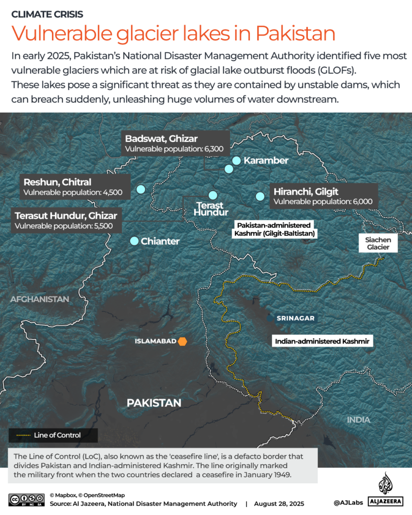 Map locating dangerous glacier lakes in North Pakistan, including Chitral and Ghizar districts, with figures for exposed populations.