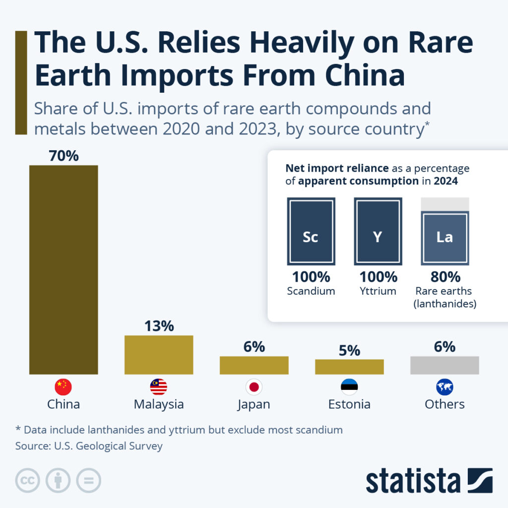 U.S Relies Heavily on Rare Earth Imports From China - Critical Minerals Geopolitics