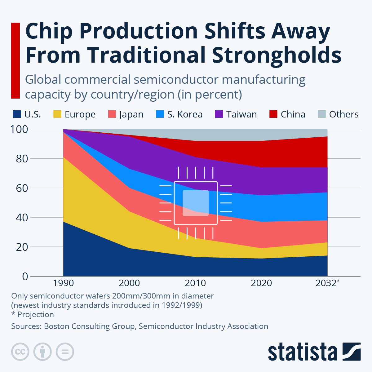 Microchip Bottleneck: Digital Supremacy & Economic Equality